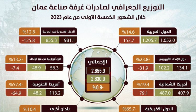2.831 مليار دينار صادرات صناعة عمان في 5 أشهر